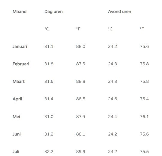 Klimaat gegevens