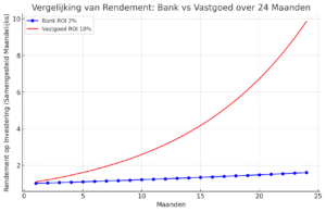 Vergelijking van het rendement