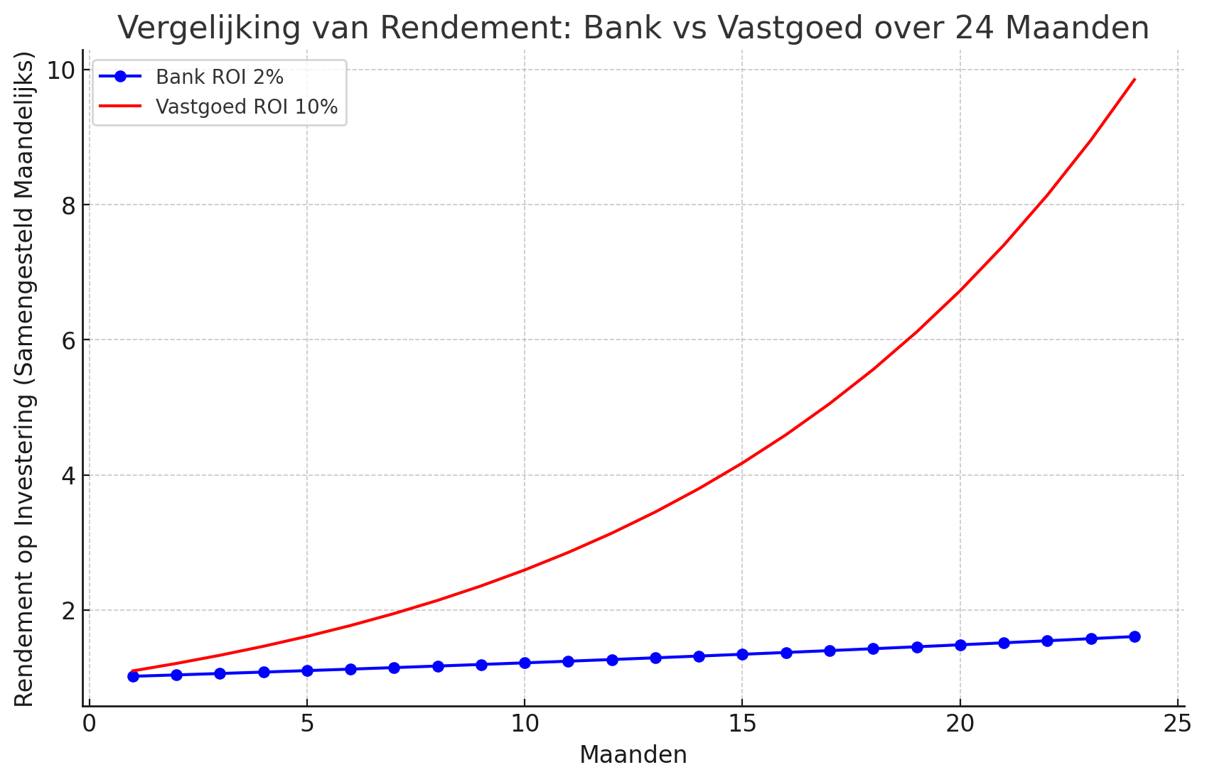 Vergelijking van het rendement